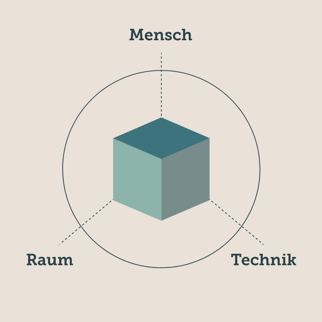 Grafische Darstellung Mensch, Raum, Technik