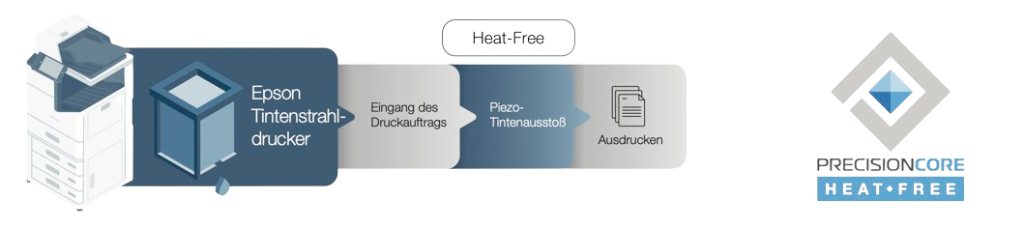 Nur nicht drucken ist nachhaltiger